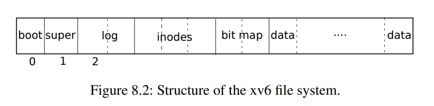 MIT S081 Lab 10 FileSystem-01