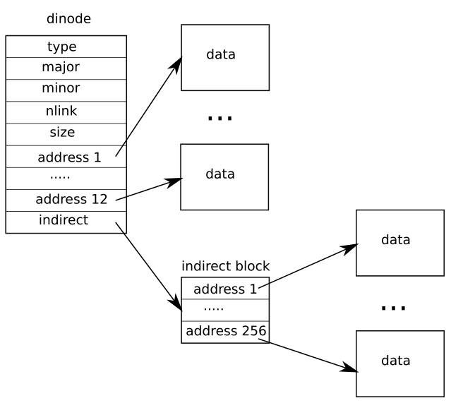 MIT S081 Lab 10 FileSystem-02