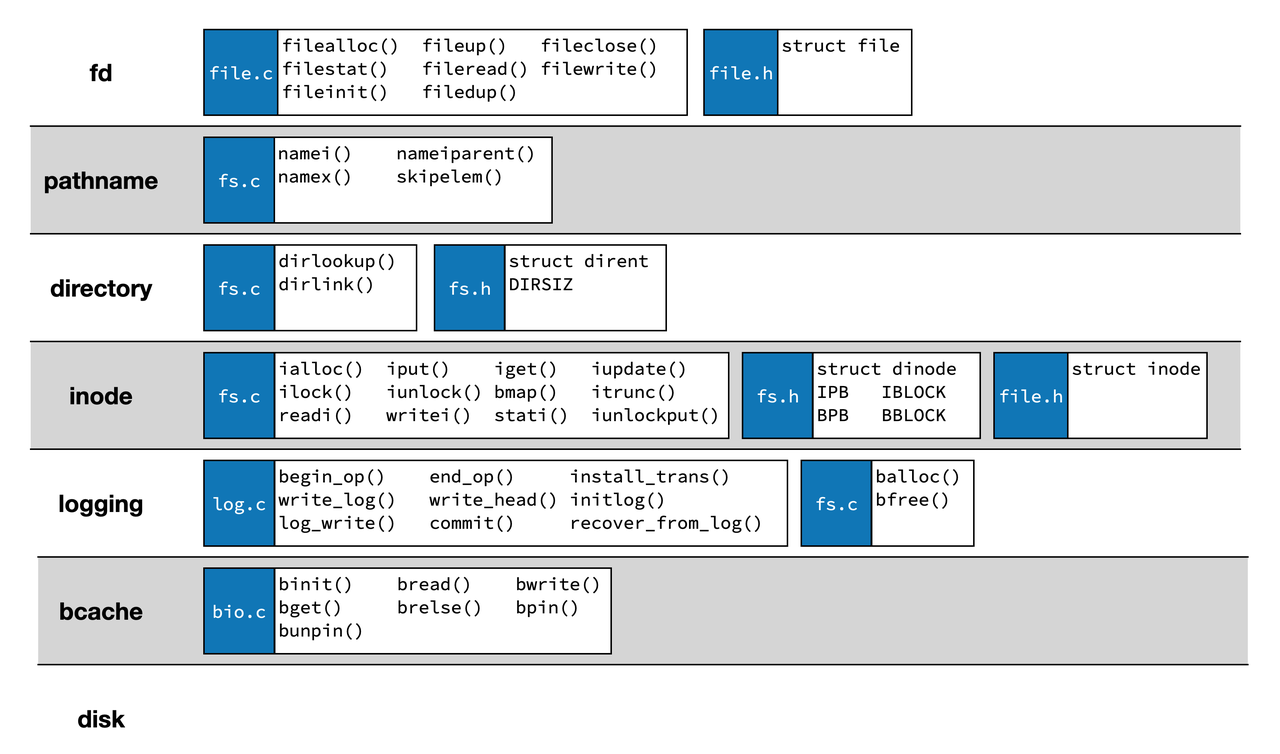 MIT S081 Lab 10 FileSystem-03