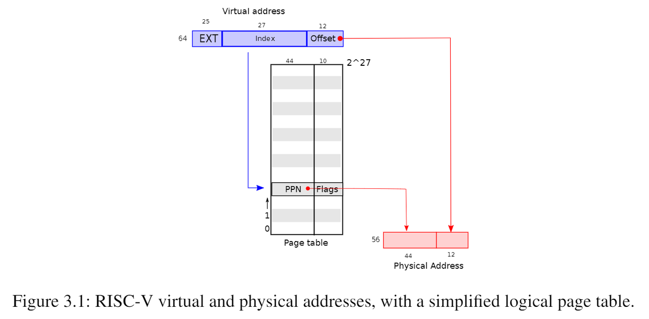 MIT S081 Lab 3 Page Table-01