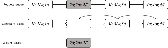 work-conserving IO scheduler-02